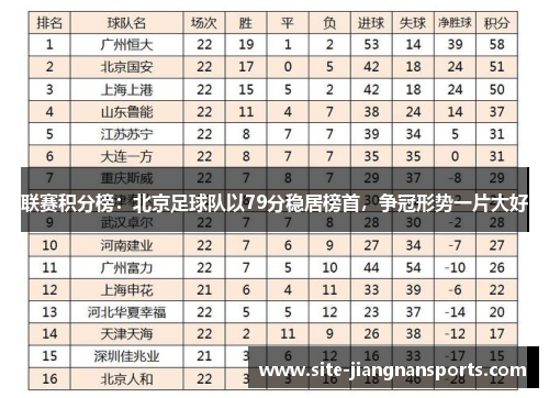 联赛积分榜：北京足球队以79分稳居榜首，争冠形势一片大好